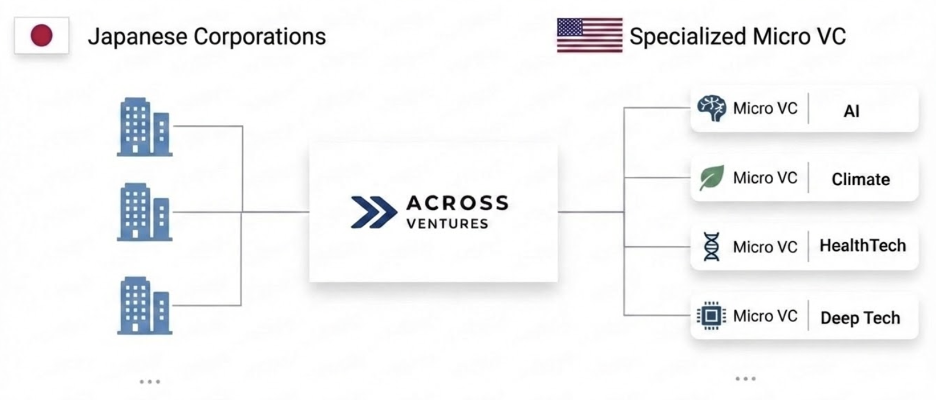 Across Ventures and SBI Holdings strategic alliance